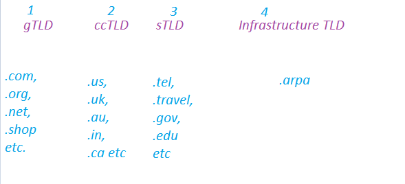 Types of TLDs