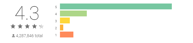 Firefox user rating by customers. Firefox has on an average, 4.3 star ratings out of 5. This is of course good.