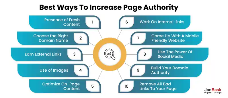 Building and maintaining strong page authority is crucial for improving your website's search rankings and overall online visibility. It involves earning high-quality backlinks from reputable sources, regularly auditing and removing toxic links, and optimizing on-page SEO factors like content, keywords, and user experience. 